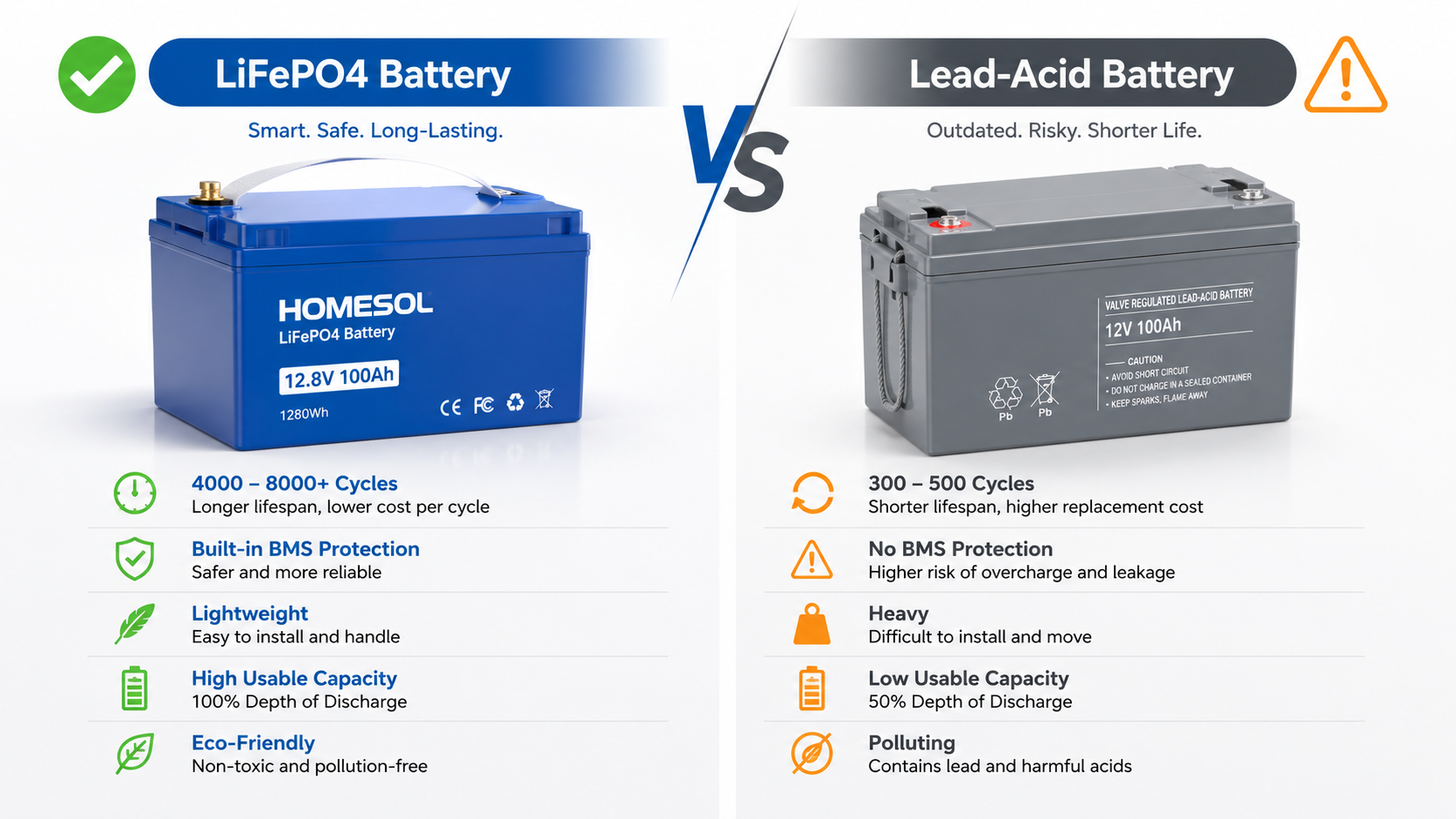 LiFePO4 vs Lead Acid Battery Comparison for Solar Storage