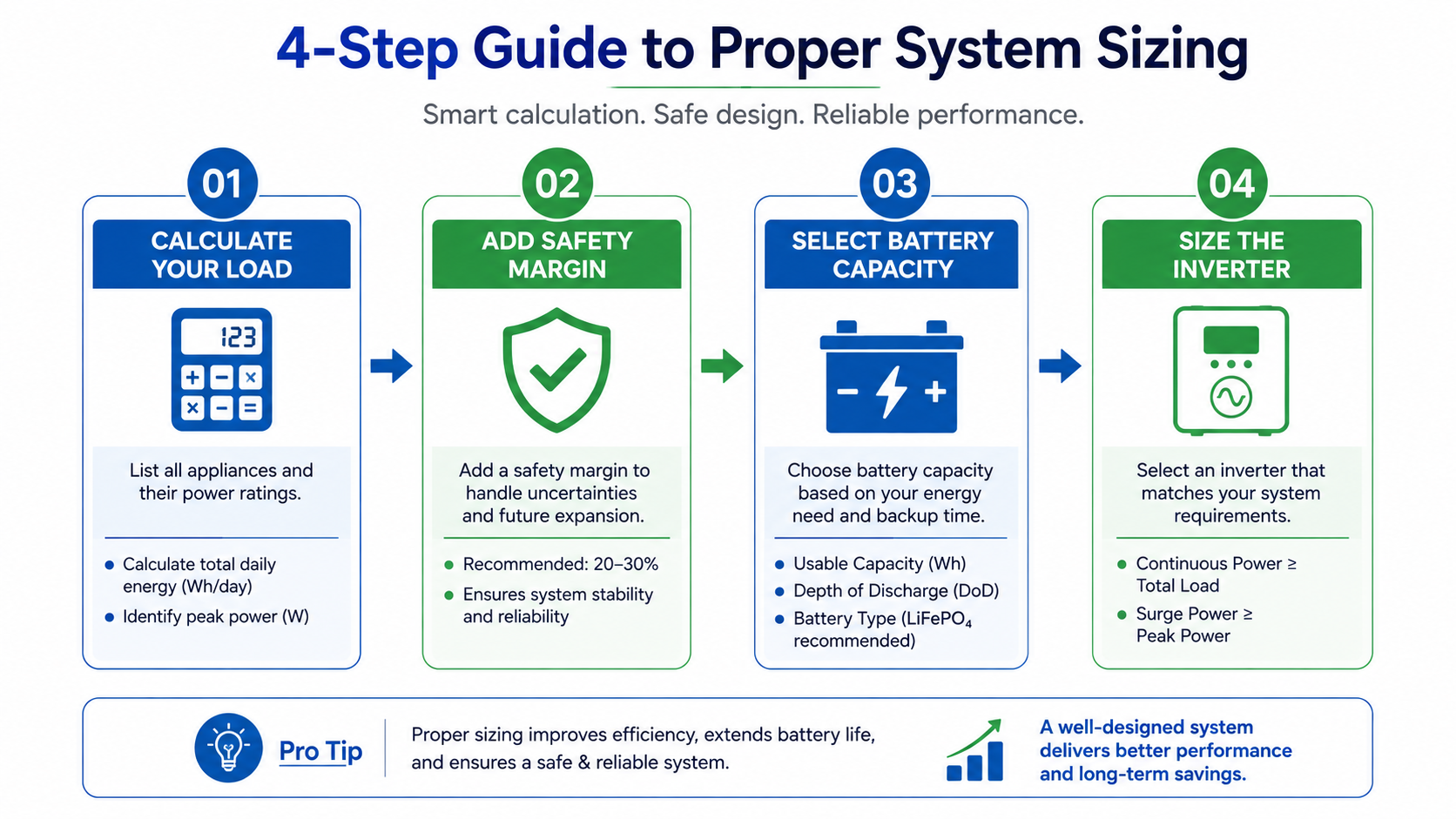 Solar inverter sizing calculation steps
