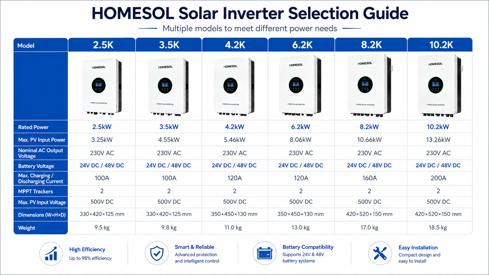 Solar inverter model selection table